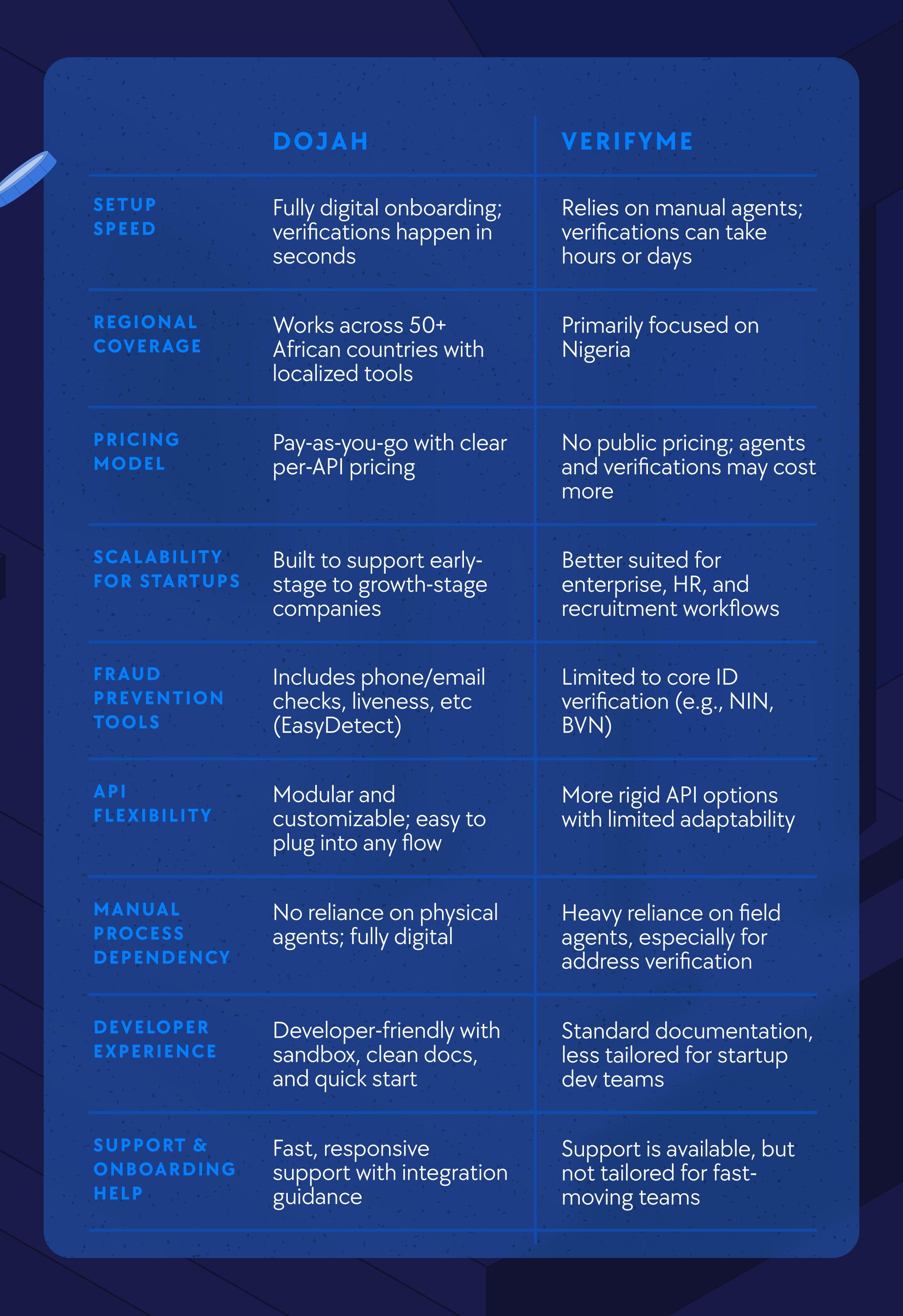 Dojah vs VerifyMe, best KYC provider for startups in Africa, VerifyMe alternatives