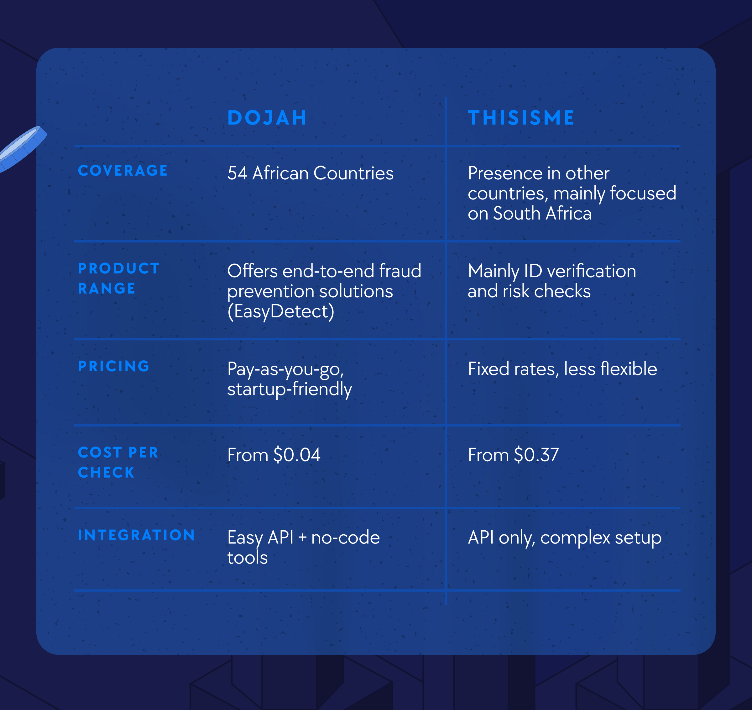 Dojah vs ThisIsMe, best KYC provider for startups in Africa, ThisIsMe alternatives