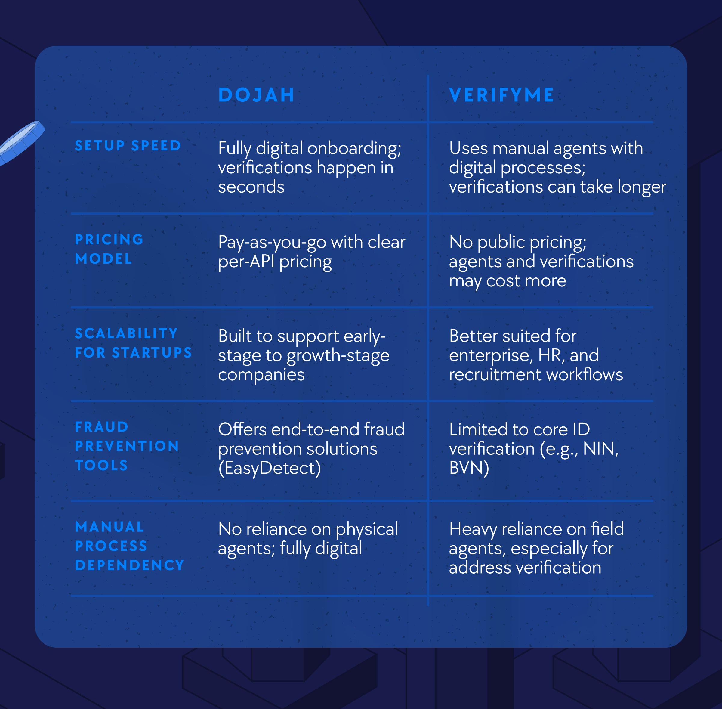 Dojah vs VerifyMe, best KYC provider for startups in Africa, VerifyMe alternatives