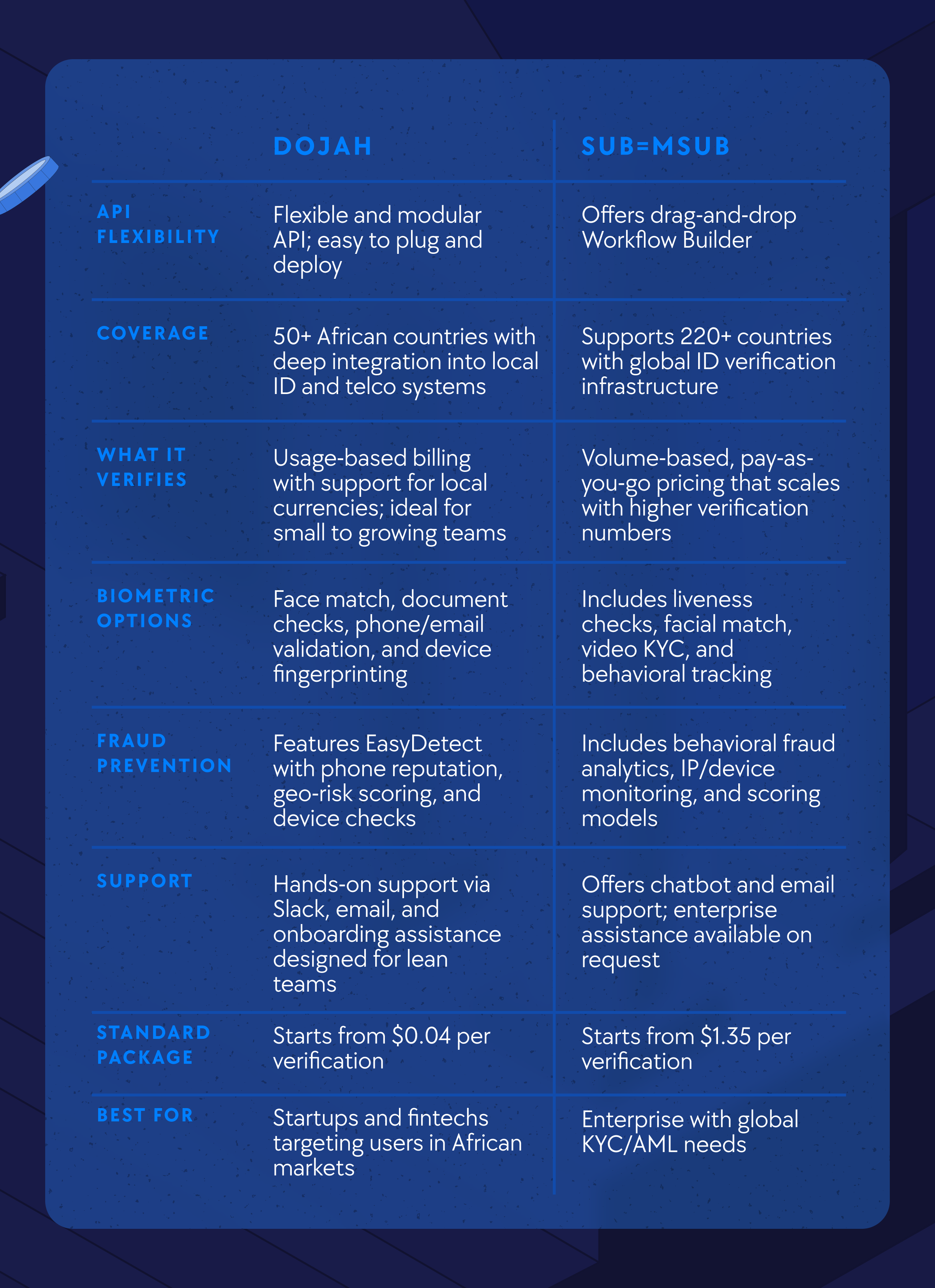 Dojah vs Sumsub, best KYC provider for startups in Africa, Sumsub alternatives