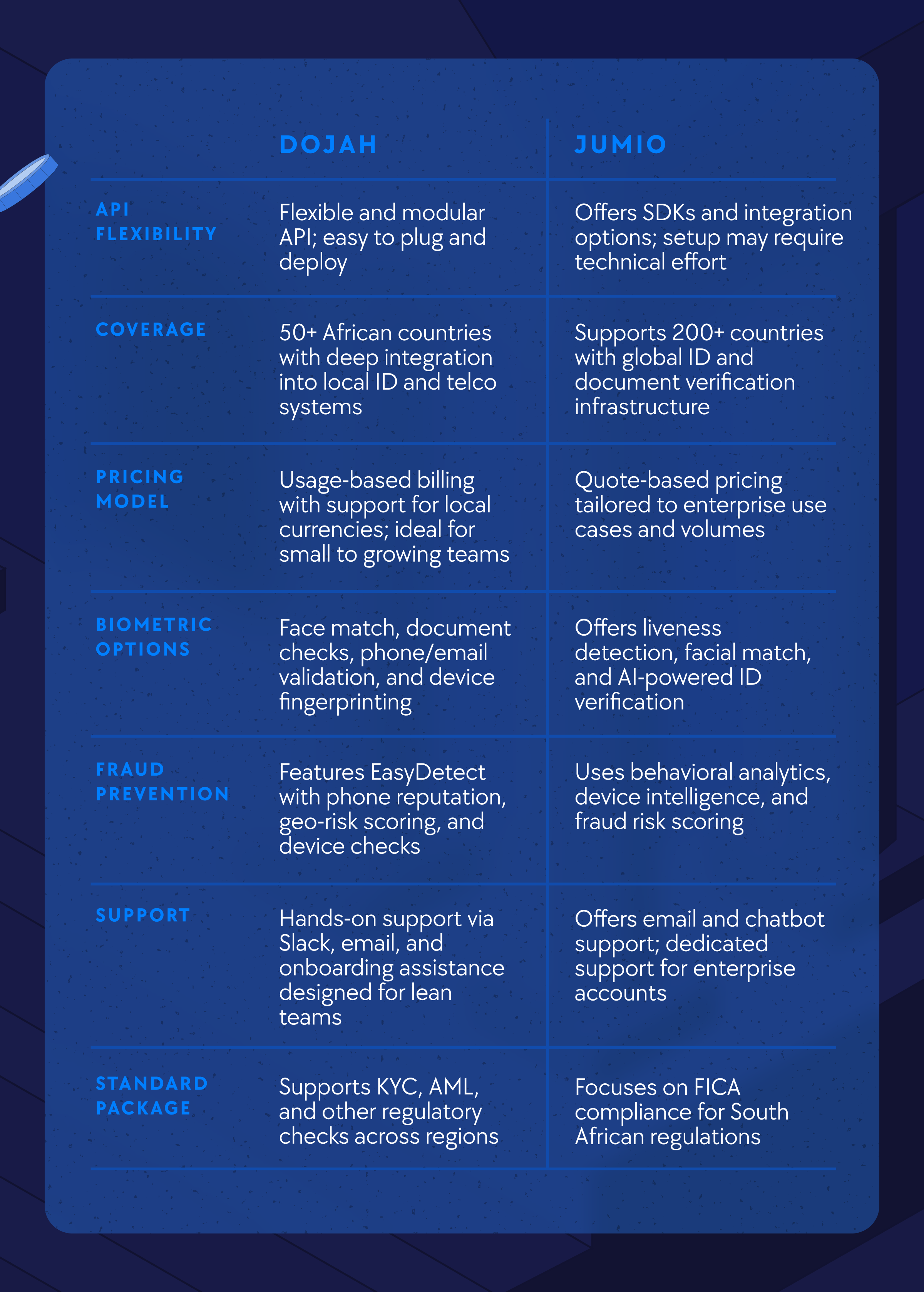Dojah V. Jumio, Bext KYC provider for African startups, Identity Verfifcation for fintech