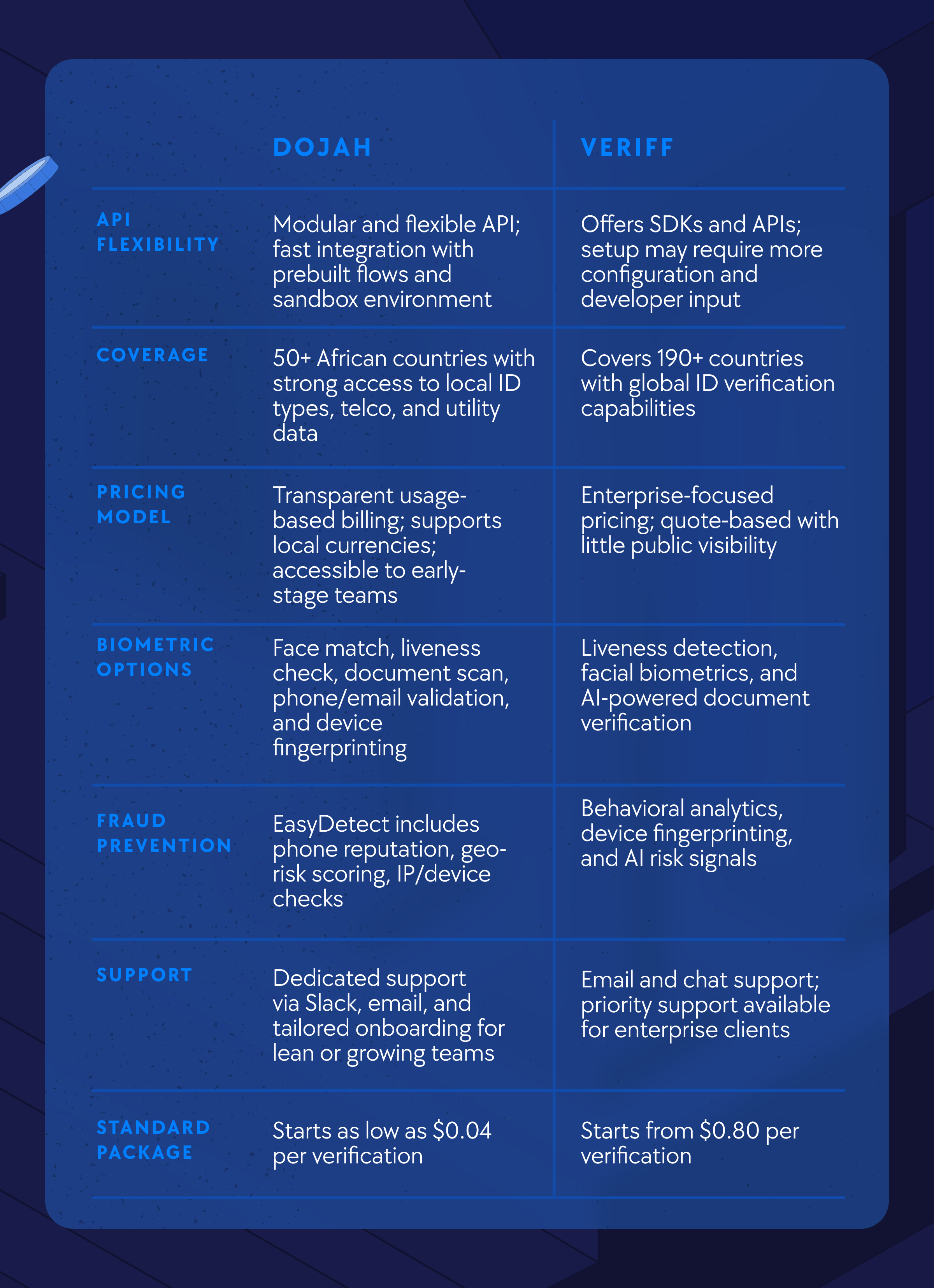 Dojah V. Veriff, Best KYC provider, Identity verification for African startups