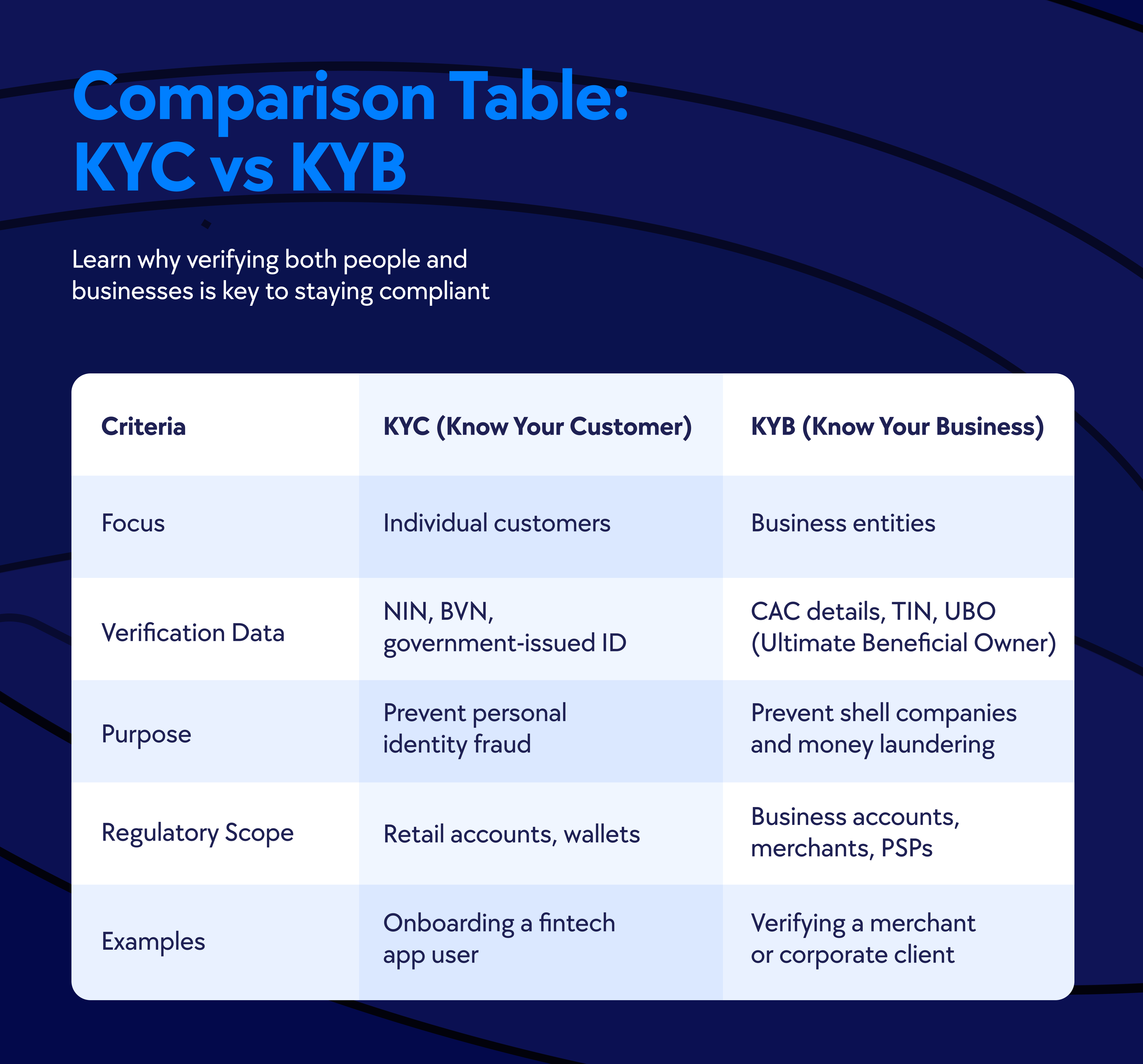 KYC for fintech, KYB for fintech, KYC for banks, AML compliance, KYC & KYB for African startups, Best KYC provider in Africa