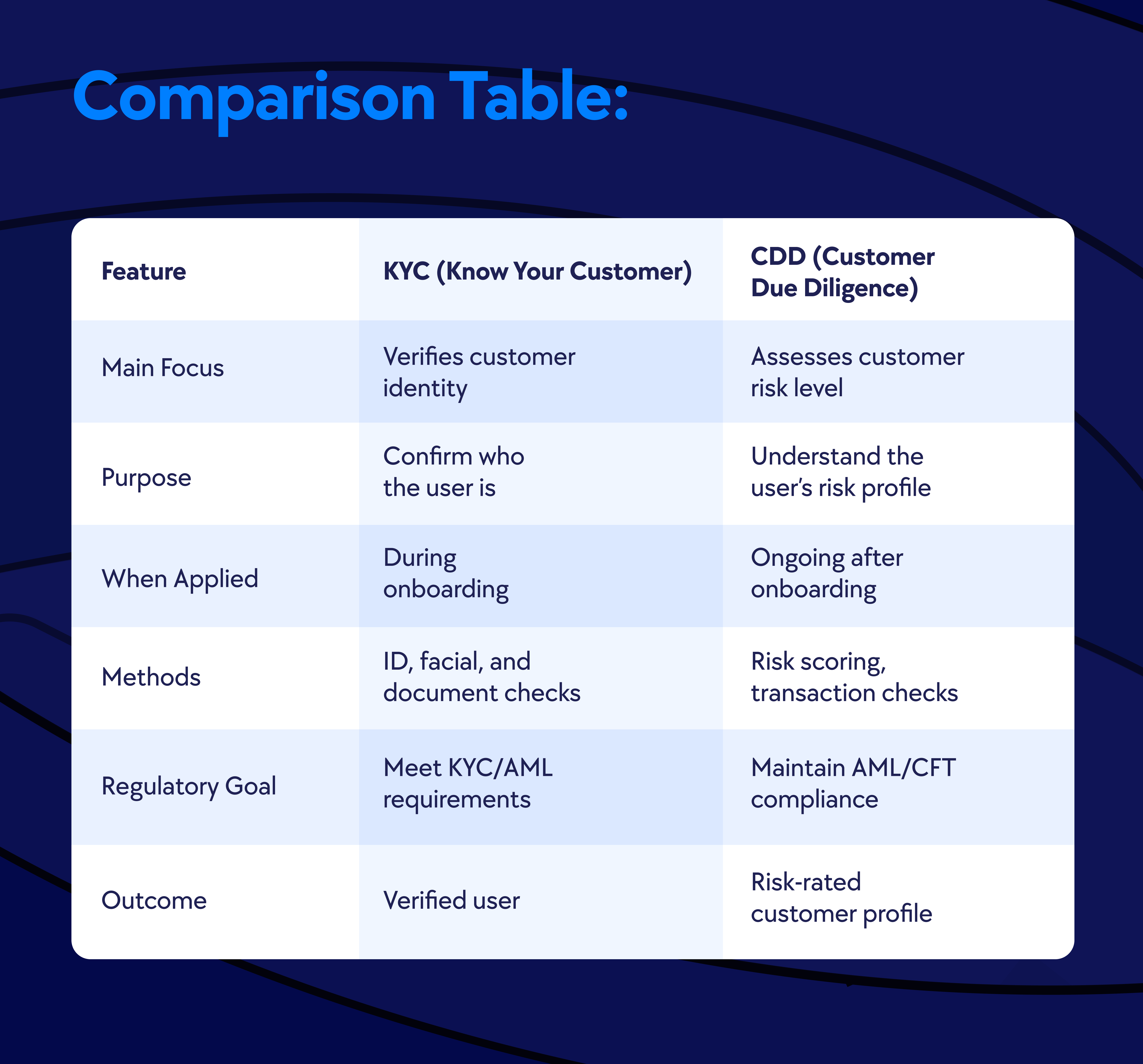 KYC and CDD for AML, Customer Due Diligence for fintechs, KYC for banks and fintechs, CDD, EDD, KYC VS CDD vs KYB vs AML, Enhanced due diligence for banks and fintechs