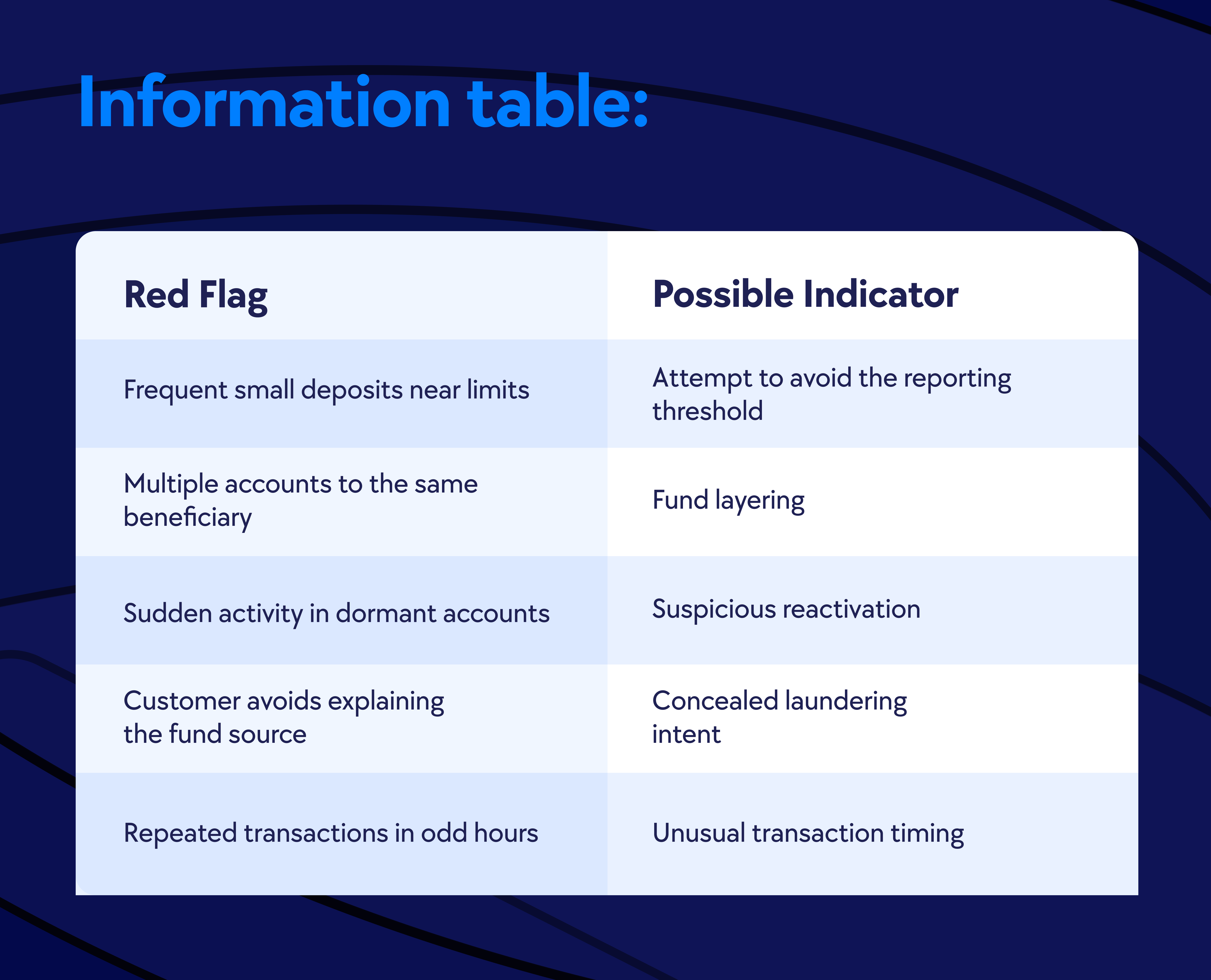 Smurfing transactions, AML best practices, Smurfing in fintechs, Smurfing in crypto, smurfing in kyc, AML best practices against smurfing transactions