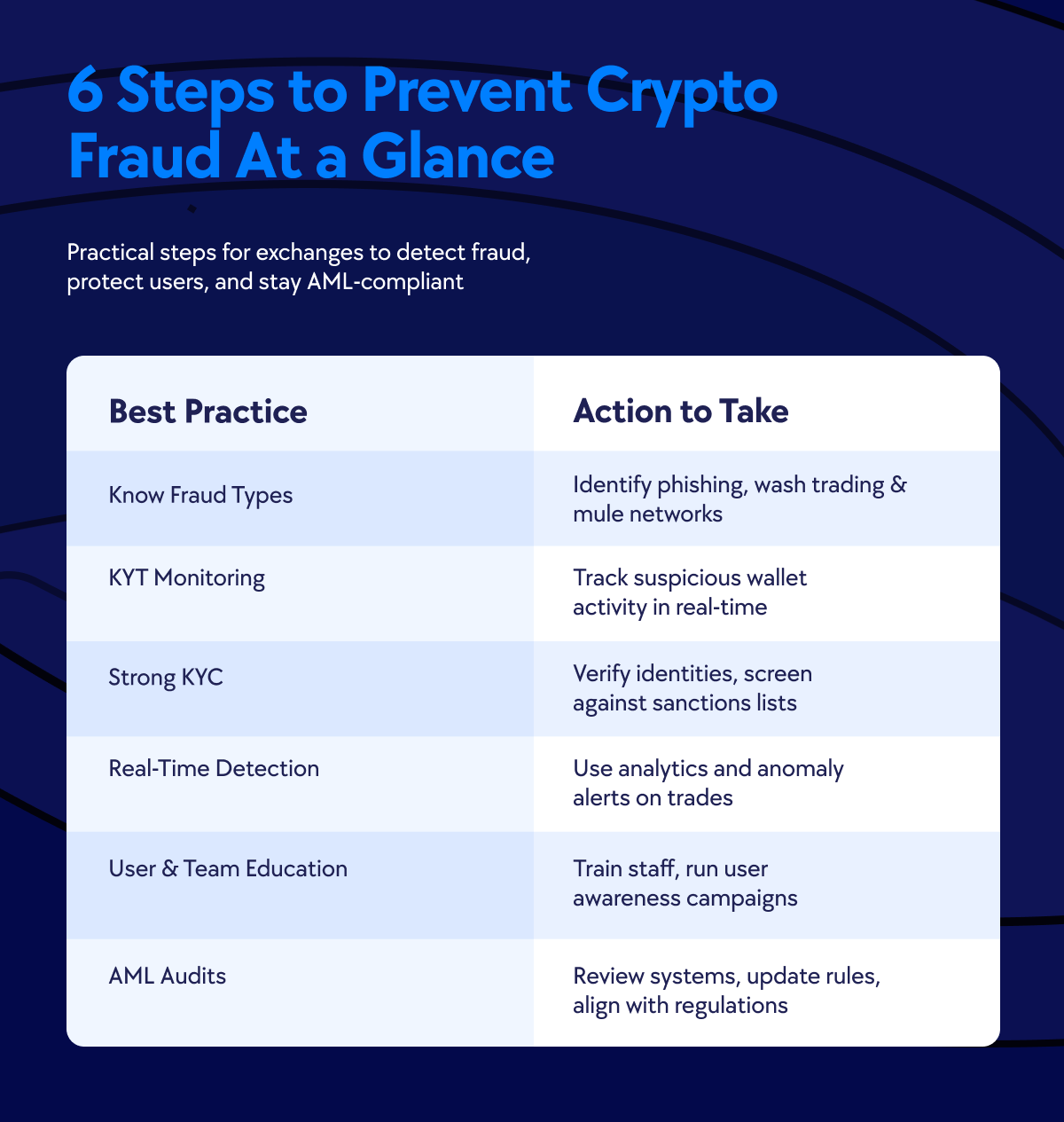 Crypto fraud in Africa, Preventing crypto fraud for African startups, KYC in Crypto, Transaction monitoring for crypto, crypto fraud prevention,crypto monitoring in Africa, how to stop crypto fraud in Africa, Kenya, Nigeria, Egypt, Ghana