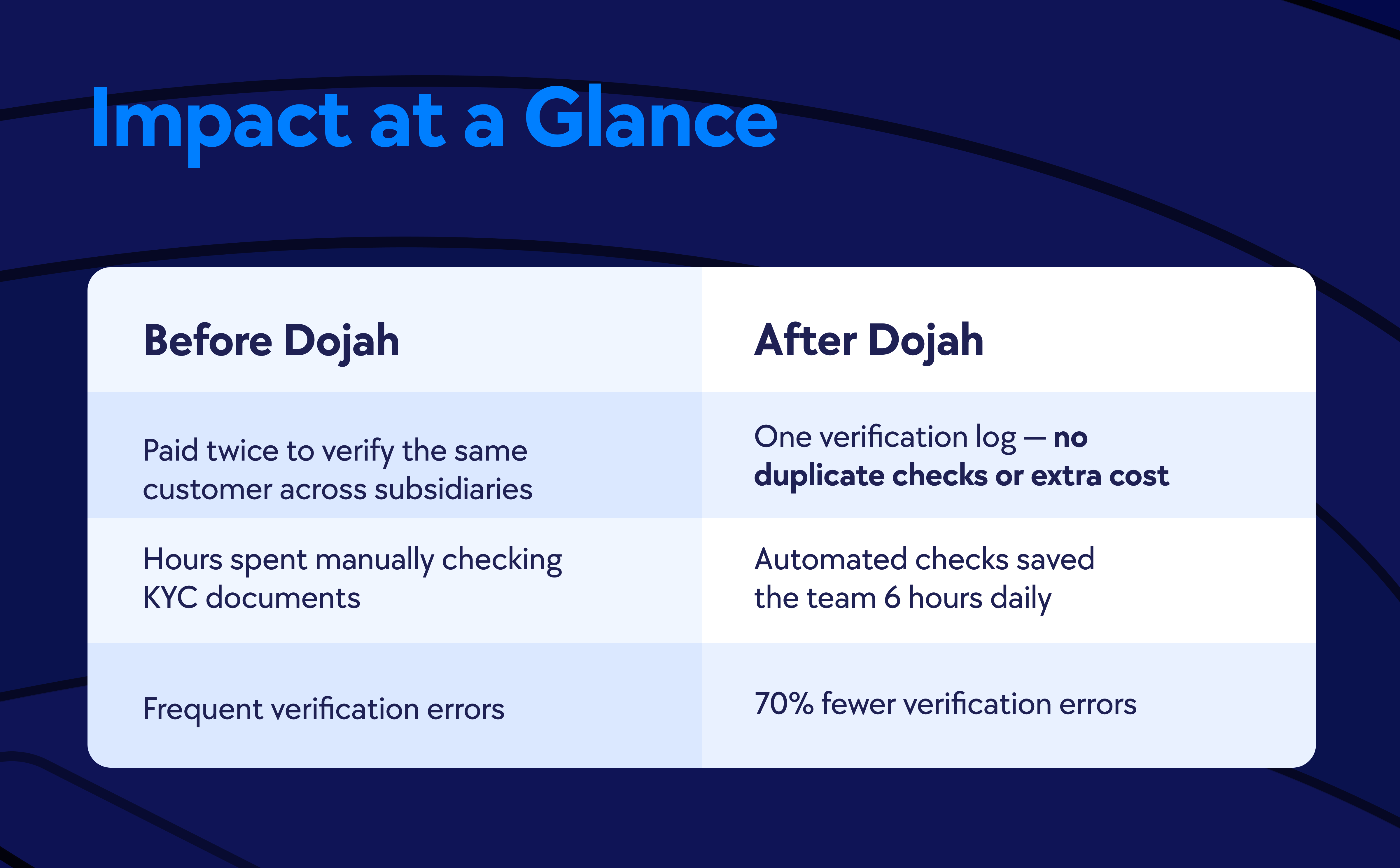 Best KYC Provider in Africa, Cardinal Stone simplifies KYC with Dojah, Top identity verification tool in Africa, Best KYC tool in Nigeria