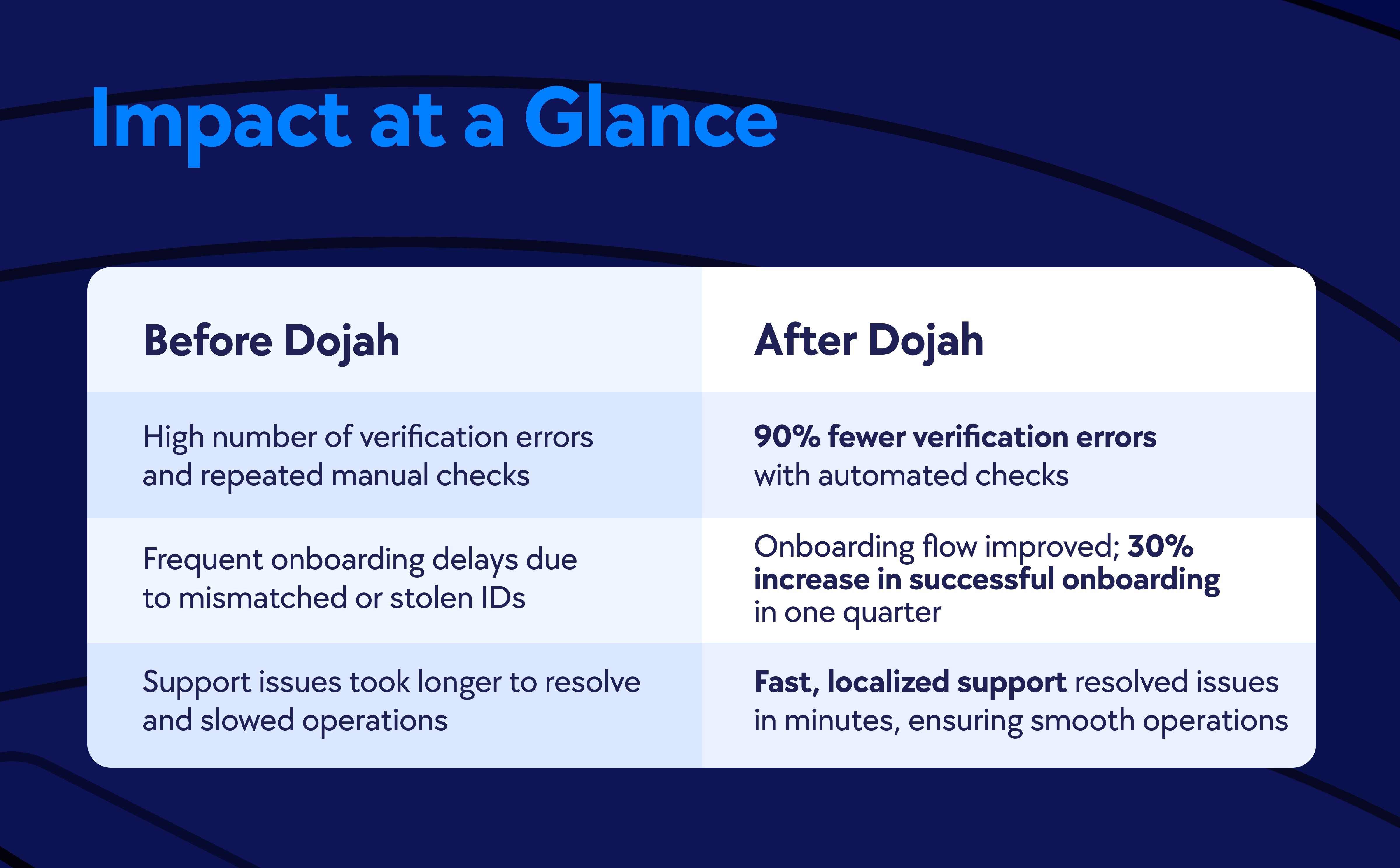 Best KYC provider in Africa, DotMFB simplifies KYC ith Dojah, Best identity verification software in Africa, Fraud prevention tool in Africa, DotMFB and Dojah Case study 