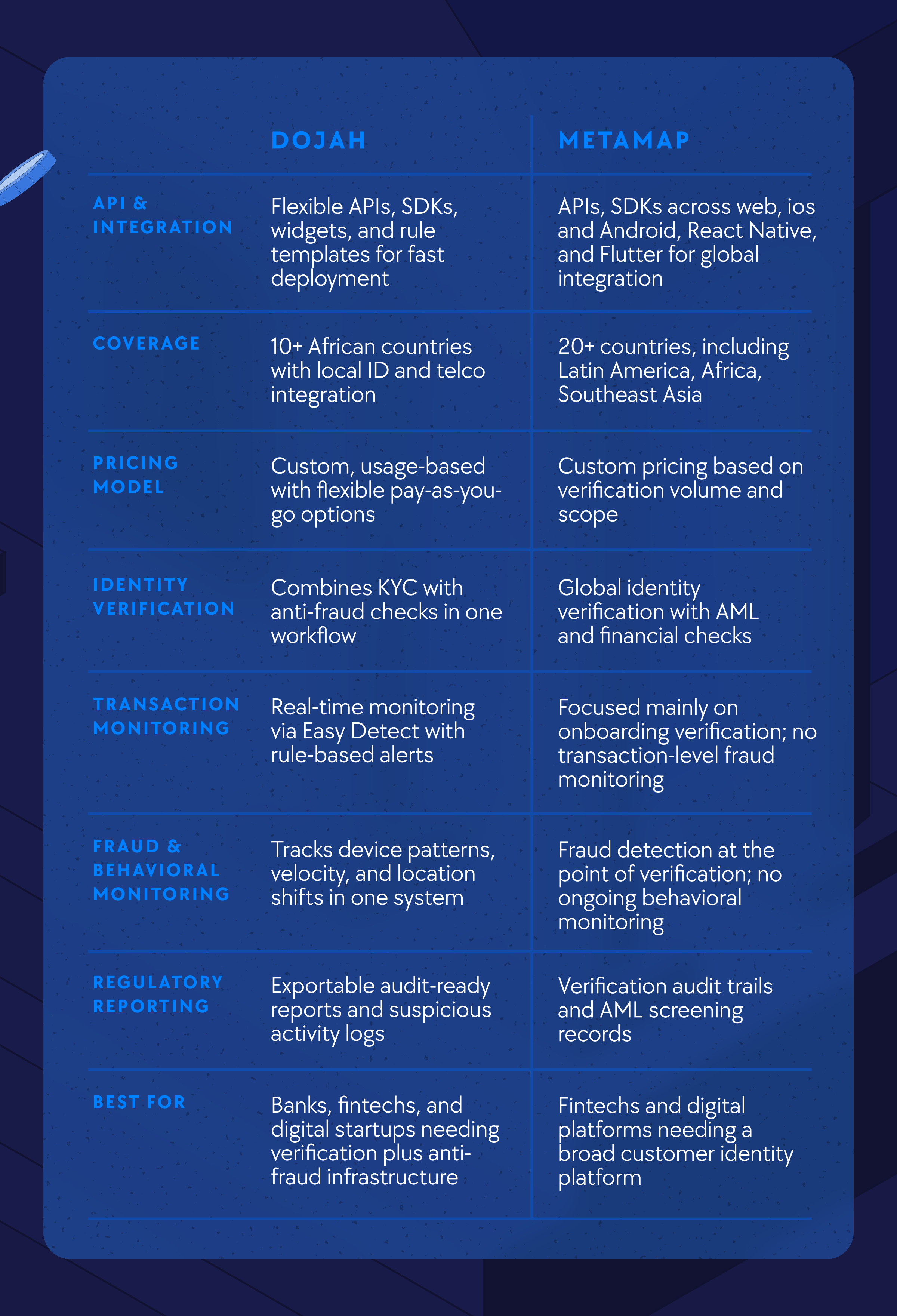 Dojah V. Metamap, MetaMap alternatives, Best KYC solution in Africa, Best Fraud mangement solution in Africa, Best Fraud monitoring solution in Africa, Kenya, Ghana, Nigeria