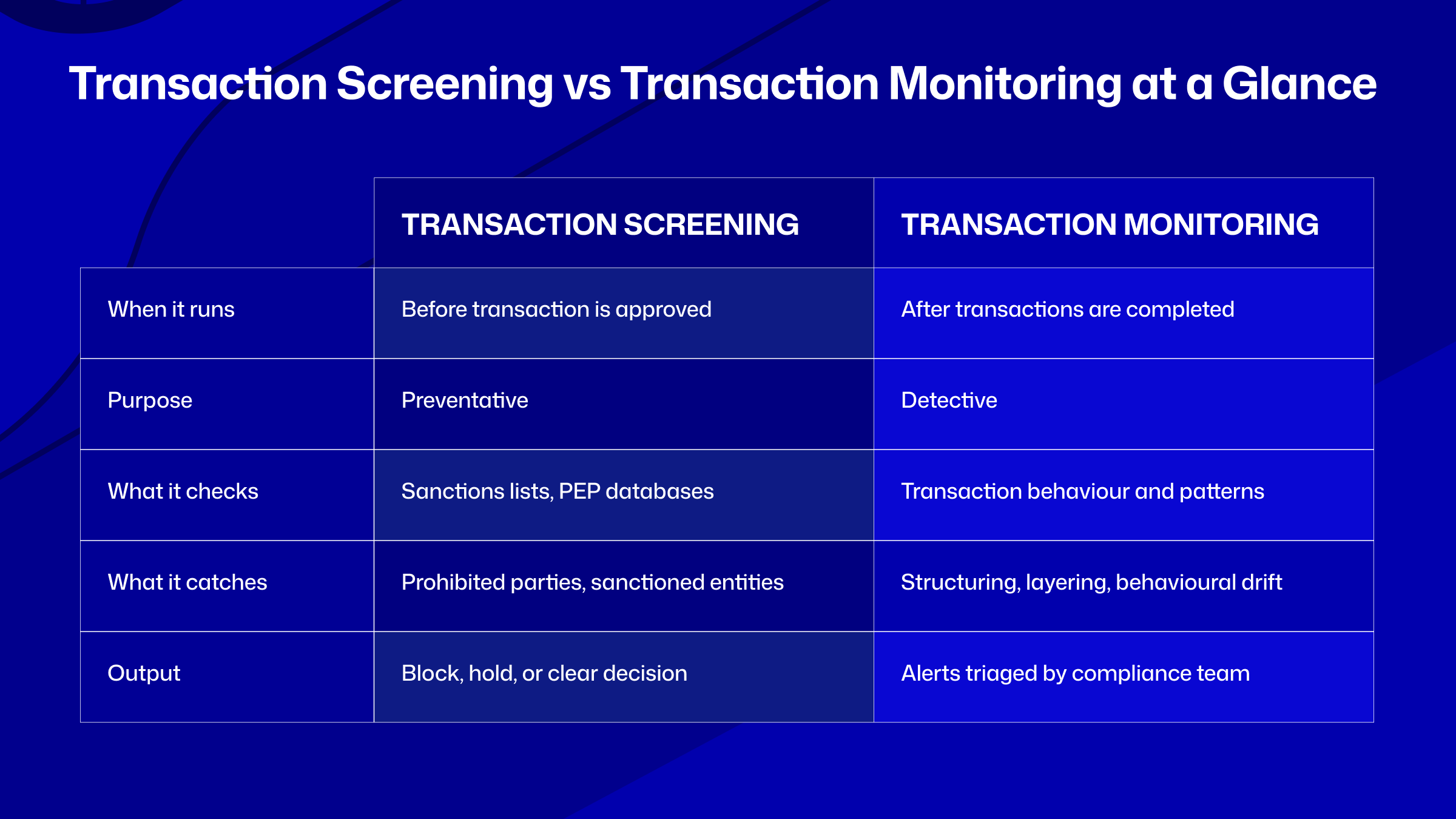 transaction monitoring vs transaction screening african fintechs