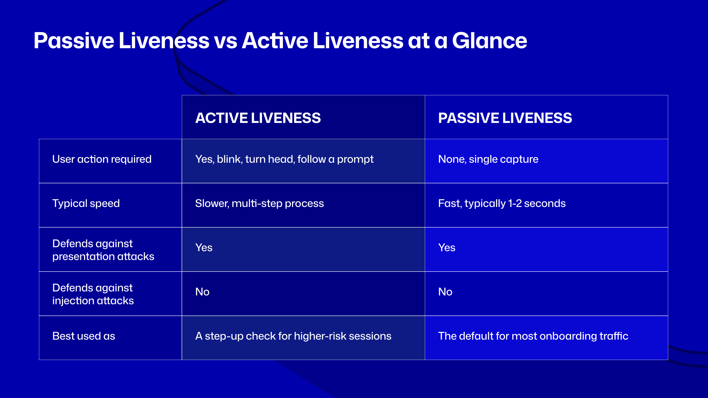 passive liveness vs active liveness for african startups and fintechs nigeria